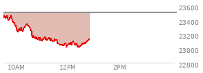 At 04:00 PM EST, the Nasdaq last traded at 23499.797,  up 151.16 points or 0.65%, which is 141.72 points above the open, 212.93 points above the low of the day, and 136.73 points below the high of the day