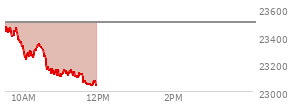 At 04:00 PM EST, the Nasdaq last traded at 23499.797,  up 151.16 points or 0.65%, which is 141.72 points above the open, 212.93 points above the low of the day, and 136.73 points below the high of the day