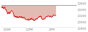 At 09:33 AM EST, the Nasdaq last traded at 23466.077,  down 33.72 points or -0.14%, which is 4.79 points above the open, 38.67 points above the low of the day, and 2.77 points below the high of the day