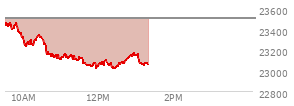 At 10:49 AM EST, the Nasdaq last traded at 23128.815,  down 370.982 points or -1.58%, which is 332.47 points below the open, 10.02 points above the low of the day, and 340.74 points below the high of the day