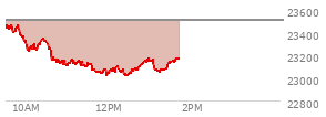 At 10:53 AM EST, the Nasdaq last traded at 23139.193,  down 360.604 points or -1.53%, which is 322.1 points below the open, 20.4 points above the low of the day, and 330.36 points below the high of the day