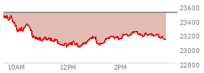 At 11:21 AM EST, the Nasdaq last traded at 23141.879,  down 357.918 points or -1.52%, which is 319.41 points below the open, 42.65 points above the low of the day, and 327.67 points below the high of the day
