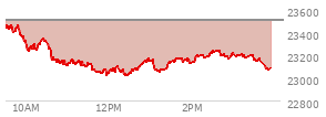 At 11:43 AM EST, the Nasdaq last traded at 23057.564,  down 442.233 points or -1.88%, which is 403.73 points below the open, 7.88 points above the low of the day, and 411.99 points below the high of the day