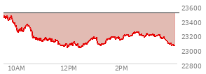 At 03:49 PM EST, the Nasdaq last traded at 23084.933,  down 414.864 points or -1.77%, which is 376.36 points below the open, 73.87 points above the low of the day, and 384.62 points below the high of the day