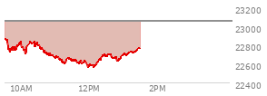 At 04:00 PM EST, the Nasdaq last traded at 23053.993,  down 445.804 points or -1.90%, which is 407.3 points below the open, 42.93 points above the low of the day, and 415.56 points below the high of the day