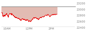 At 09:40 AM EST, the Nasdaq last traded at 22756.172,  down 297.821 points or -1.29%, which is 136.75 points below the open, 32.64 points above the low of the day, and 139.9 points below the high of the day