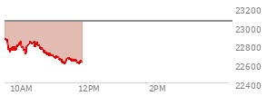 At 09:40 AM EST, the Nasdaq last traded at 22756.172,  down 297.821 points or -1.29%, which is 136.75 points below the open, 32.64 points above the low of the day, and 139.9 points below the high of the day