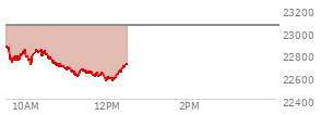 At 09:59 AM EST, the Nasdaq last traded at 22836.95,  down 217.043 points or -0.94%, which is 55.97 points below the open, 113.42 points above the low of the day, and 59.12 points below the high of the day