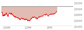At 10:03 AM EST, the Nasdaq last traded at 22781.544,  down 272.449 points or -1.18%, which is 111.37 points below the open, 58.01 points above the low of the day, and 114.52 points below the high of the day