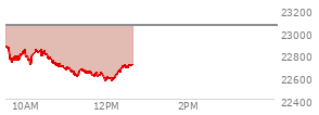 At 10:15 AM EST, the Nasdaq last traded at 22820.894,  down 233.099 points or -1.01%, which is 72.02 points below the open, 120.1 points above the low of the day, and 75.17 points below the high of the day