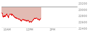 At 11:11 AM EST, the Nasdaq last traded at 22638.753,  down 415.24 points or -1.80%, which is 254.16 points below the open, 2.45 points above the low of the day, and 257.32 points below the high of the day