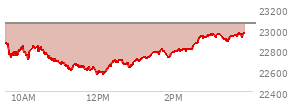 At 11:37 AM EST, the Nasdaq last traded at 22631.42,  down 422.573 points or -1.83%, which is 261.5 points below the open, 31.32 points above the low of the day, and 264.65 points below the high of the day
