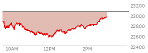 At 01:07 PM EST, the Nasdaq last traded at 22698.629,  down 355.364 points or -1.54%, which is 194.29 points below the open, 135.21 points above the low of the day, and 197.44 points below the high of the day