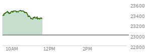 At 04:00 PM EST, the Nasdaq last traded at 23004.538,  down 49.455 points or -0.22%, which is 111.62 points above the open, 441.12 points above the low of the day, and 5.37 points below the high of the day