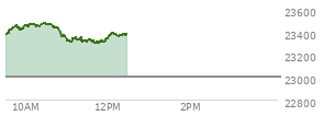 At 10:01 AM EST, the Nasdaq last traded at 23454.087,  up 449.549 points or 1.95%, which is 99.23 points above the open, 104.66 points above the low of the day, and 21.45 points below the high of the day