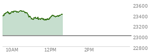 At 10:29 AM EST, the Nasdaq last traded at 23475.435,  up 470.897 points or 2.05%, which is 120.58 points above the open, 126.01 points above the low of the day, and 5.9 points below the high of the day
