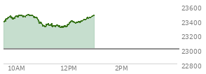 At 10:47 AM EST, the Nasdaq last traded at 23435.239,  up 430.701 points or 1.87%, which is 80.39 points above the open, 85.81 points above the low of the day, and 46.09 points below the high of the day