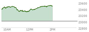 At 11:17 AM EST, the Nasdaq last traded at 23335.505,  up 330.967 points or 1.44%, which is 19.35 points below the open, 35.21 points above the low of the day, and 145.83 points below the high of the day