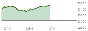 At 11:19 AM EST, the Nasdaq last traded at 23328.892,  up 324.354 points or 1.41%, which is 25.96 points below the open, 28.6 points above the low of the day, and 152.44 points below the high of the day