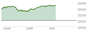 At 11:43 AM EST, the Nasdaq last traded at 23313.011,  up 308.473 points or 1.34%, which is 41.84 points below the open, 22.96 points above the low of the day, and 168.32 points below the high of the day