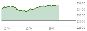 At 12:03 PM EST, the Nasdaq last traded at 23370.328,  up 365.79 points or 1.59%, which is 15.48 points above the open, 80.27 points above the low of the day, and 111 points below the high of the day