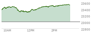At 12:35 PM EST, the Nasdaq last traded at 23405.147,  up 400.609 points or 1.74%, which is 50.29 points above the open, 115.09 points above the low of the day, and 76.18 points below the high of the day