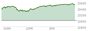 At 01:55 PM EST, the Nasdaq last traded at 23495.154,  up 490.616 points or 2.13%, which is 140.3 points above the open, 205.1 points above the low of the day, and 15.72 points below the high of the day