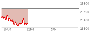 At 09:31 AM EST, the Nasdaq last traded at 23417.773,  down 109.401 points or -0.47%, which is 10.05 points above the open, 11.36 points above the low of the day, and 5.43 points below the high of the day