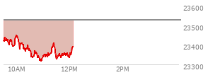 At 09:43 AM EST, the Nasdaq last traded at 23404.794,  down 122.38 points or -0.52%, which is 2.93 points below the open, 6.42 points above the low of the day, and 42.12 points below the high of the day