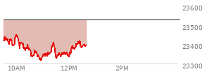 At 10:15 AM EST, the Nasdaq last traded at 23399.406,  down 127.768 points or -0.54%, which is 8.32 points below the open, 22.43 points above the low of the day, and 56.96 points below the high of the day