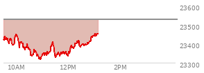 At 10:41 AM EST, the Nasdaq last traded at 23355.34,  down 171.834 points or -0.73%, which is 52.38 points below the open, 24.42 points above the low of the day, and 101.03 points below the high of the day