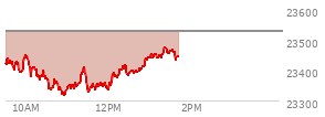 At 10:59 AM EST, the Nasdaq last traded at 23336.092,  down 191.082 points or -0.81%, which is 71.63 points below the open, 20.82 points above the low of the day, and 120.27 points below the high of the day