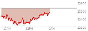 At 11:21 AM EST, the Nasdaq last traded at 23387.577,  down 139.597 points or -0.59%, which is 20.15 points below the open, 72.3 points above the low of the day, and 68.79 points below the high of the day