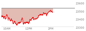 At 11:39 AM EST, the Nasdaq last traded at 23346.885,  down 180.289 points or -0.77%, which is 60.84 points below the open, 31.61 points above the low of the day, and 109.48 points below the high of the day