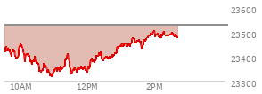 At 12:03 PM EST, the Nasdaq last traded at 23351.242,  down 175.932 points or -0.75%, which is 56.48 points below the open, 35.97 points above the low of the day, and 105.12 points below the high of the day