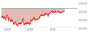 At 12:35 PM EST, the Nasdaq last traded at 23397.281,  down 129.893 points or -0.55%, which is 10.44 points below the open, 82 points above the low of the day, and 59.08 points below the high of the day