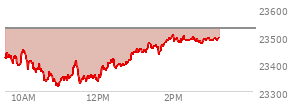 At 12:53 PM EST, the Nasdaq last traded at 23428.898,  down 98.276 points or -0.42%, which is 21.17 points above the open, 113.62 points above the low of the day, and 27.47 points below the high of the day