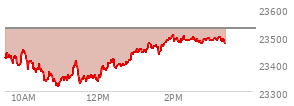 At 12:57 PM EST, the Nasdaq last traded at 23445.757,  down 81.417 points or -0.35%, which is 38.03 points above the open, 130.48 points above the low of the day, and 10.61 points below the high of the day