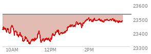At 01:13 PM EST, the Nasdaq last traded at 23449.274,  down 77.9 points or -0.33%, which is 41.55 points above the open, 134 points above the low of the day, and 7.09 points below the high of the day