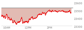 At 03:33 PM EST, the Nasdaq last traded at 23480.369,  down 46.805 points or -0.20%, which is 72.65 points above the open, 165.09 points above the low of the day, and 28.07 points below the high of the day