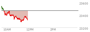 At 09:31 AM EST, the Nasdaq last traded at 23543.165,  up 74.864 points or 0.32%, which is  day's low, 20.67 points below the open, and 20.92 points below the high of the day