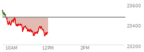 At 09:43 AM EST, the Nasdaq last traded at 23461.689,  down 6.612 points or -0.03%, which is 102.15 points below the open, 4.07 points above the low of the day, and 102.4 points below the high of the day