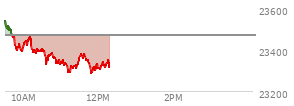 At 10:05 AM EST, the Nasdaq last traded at 23440.695,  down 27.606 points or -0.12%, which is 123.14 points below the open, 56.36 points above the low of the day, and 123.39 points below the high of the day