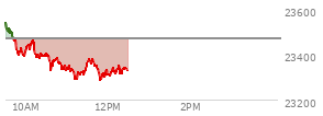 At 10:11 AM EST, the Nasdaq last traded at 23458.832,  down 9.469 points or -0.04%, which is 105.01 points below the open, 74.5 points above the low of the day, and 105.26 points below the high of the day
