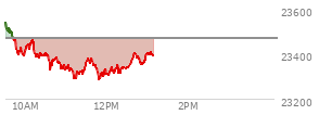At 10:31 AM EST, the Nasdaq last traded at 23404.878,  down 63.423 points or -0.27%, which is 158.96 points below the open, 26.73 points above the low of the day, and 159.21 points below the high of the day