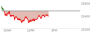 At 10:47 AM EST, the Nasdaq last traded at 23372.028,  down 96.273 points or -0.41%, which is 191.81 points below the open, 41.92 points above the low of the day, and 192.06 points below the high of the day