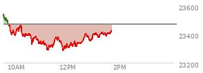 At 11:03 AM EST, the Nasdaq last traded at 23351.968,  down 116.333 points or -0.50%, which is 211.87 points below the open, 25.22 points above the low of the day, and 212.12 points below the high of the day