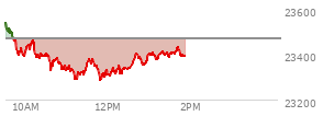 At 11:07 AM EST, the Nasdaq last traded at 23340.779,  down 127.522 points or -0.54%, which is 223.06 points below the open, 19.42 points above the low of the day, and 223.31 points below the high of the day