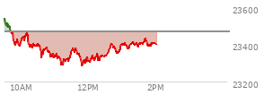 At 11:33 AM EST, the Nasdaq last traded at 23384.42,  down 83.881 points or -0.36%, which is 179.42 points below the open, 101.37 points above the low of the day, and 179.67 points below the high of the day