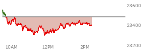 At 11:35 AM EST, the Nasdaq last traded at 23363.193,  down 105.108 points or -0.45%, which is 200.65 points below the open, 80.14 points above the low of the day, and 200.9 points below the high of the day